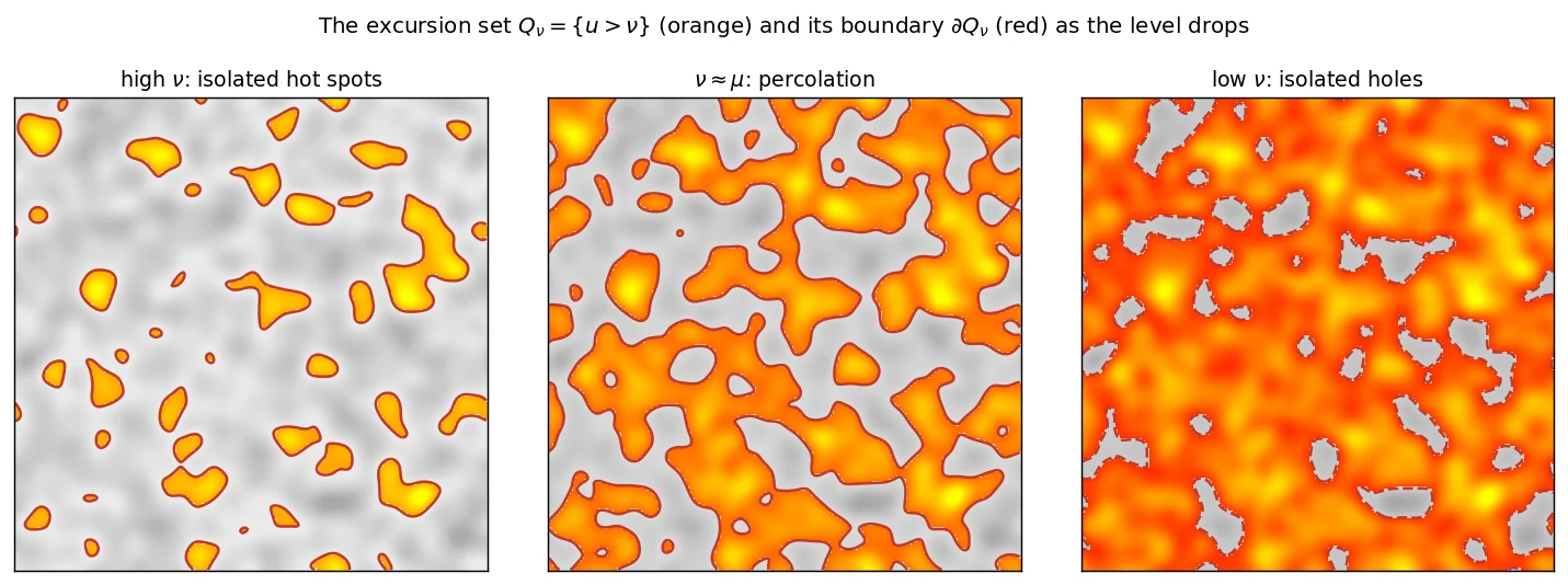Three thresholds of a Gaussian field: isolated hot spots, percolation, isolated holes