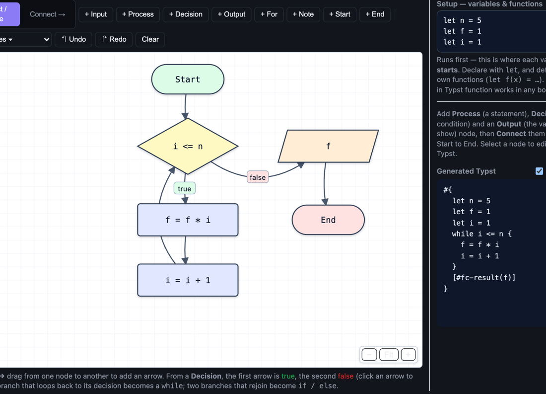 Hilbert's Flowchart to Code builder: a drawn flowchart on the left, generated Typst on the right
