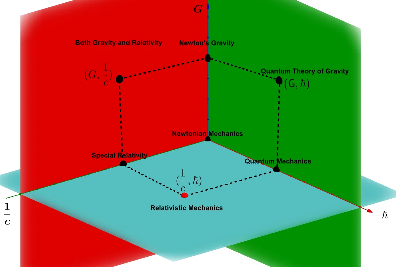 Physics Map
